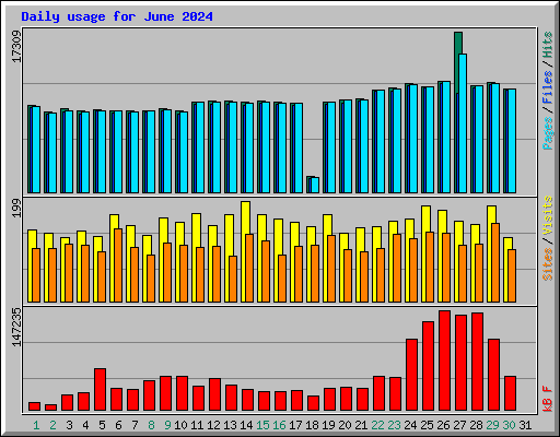 Daily usage for June 2024