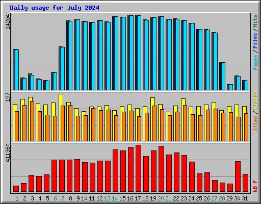 Daily usage for July 2024