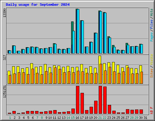 Daily usage for September 2024
