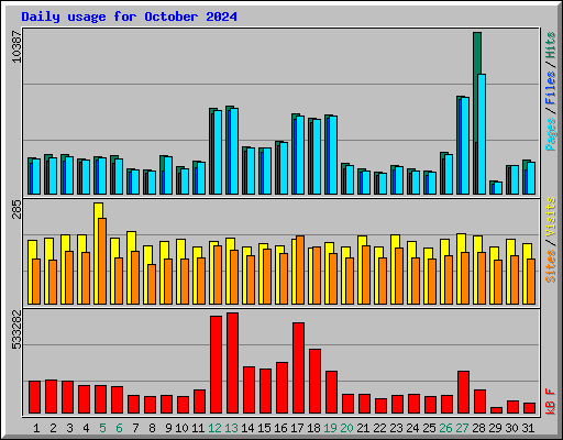 Daily usage for October 2024
