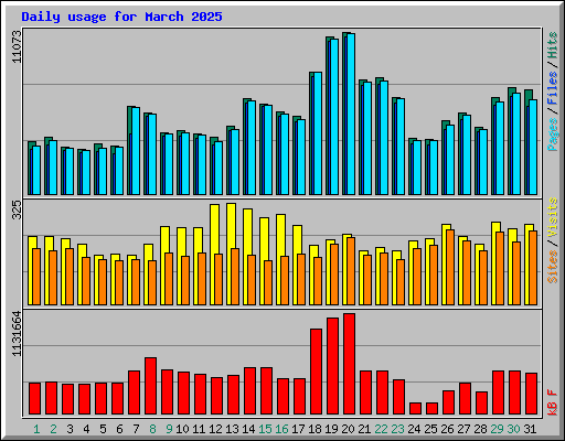 Daily usage for March 2025