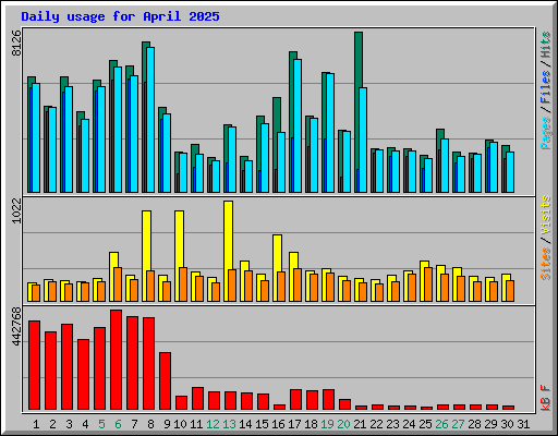 Daily usage for April 2025