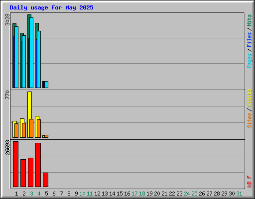 Daily usage for May 2025
