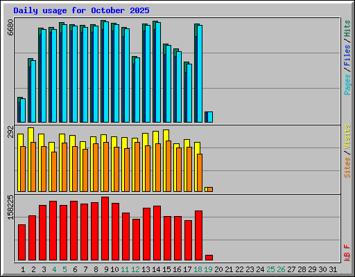 Daily usage for October 2025