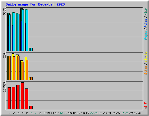 Daily usage for December 2025