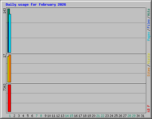 Daily usage for February 2026