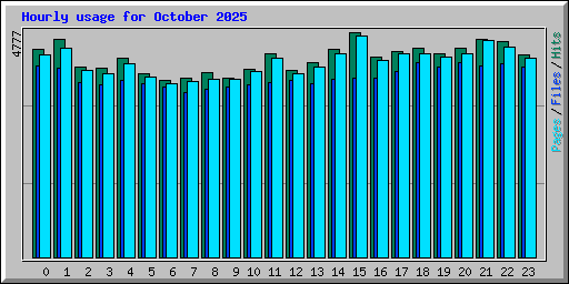 Hourly usage for October 2025