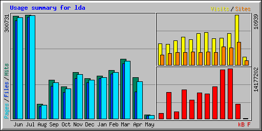 Usage summary for lda